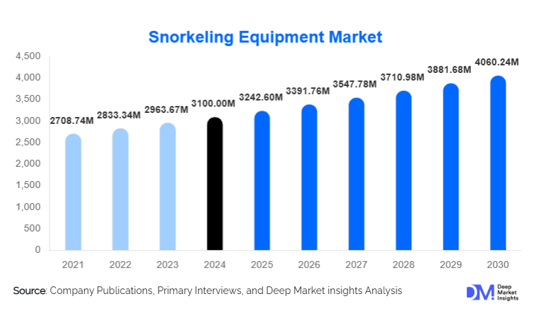 Snorkeling Equipment Market Size, Manufacturers & Growth By 2030