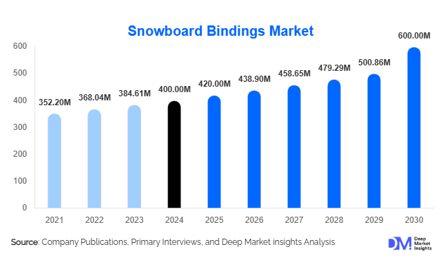Snowboard Bindings Market Size, Share & Growth Report | 2030