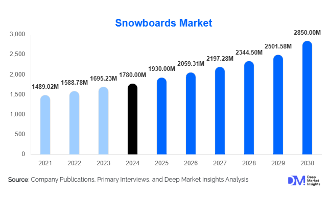 Snowboards Market Size, Share & Growth Report | 2030