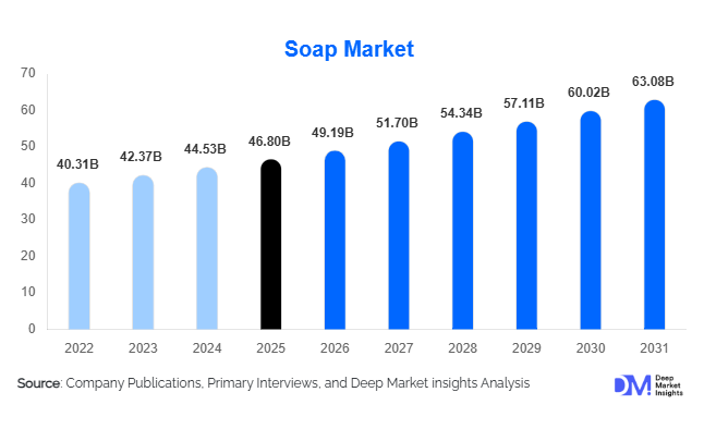 Soap Market Size, Share & Growth Report | 2031