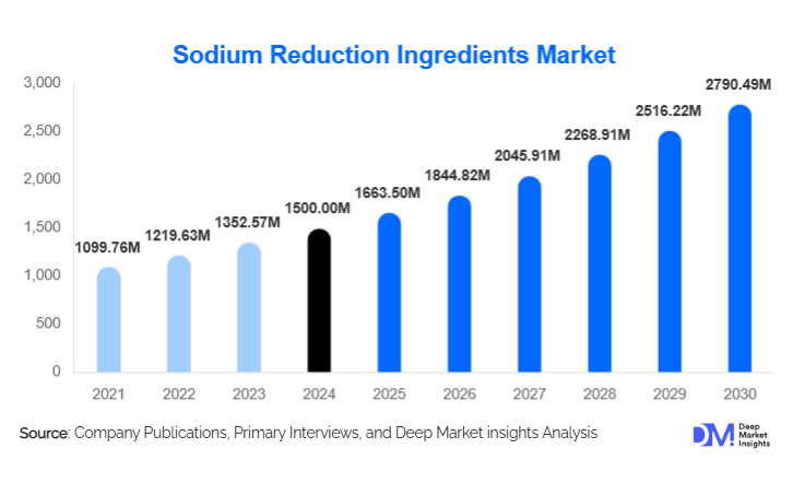 Sodium Reduction Ingredients Market Size, Share & Growth Report | 2030