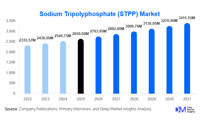 Sodium Tripolyphosphate (STPP) Market Size, Share & Growth Report | 2031