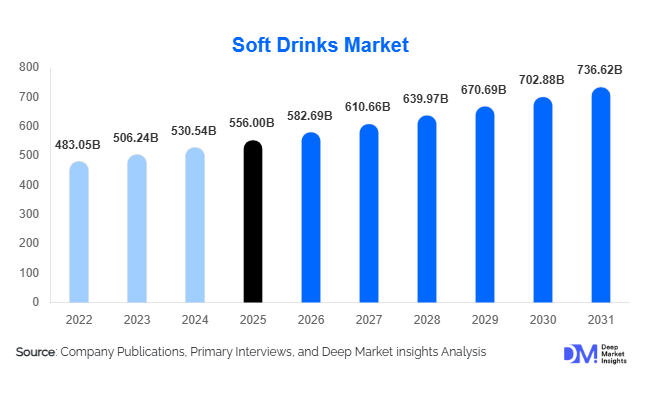 Soft Drinks Market Size, Share & Growth Report | 2031