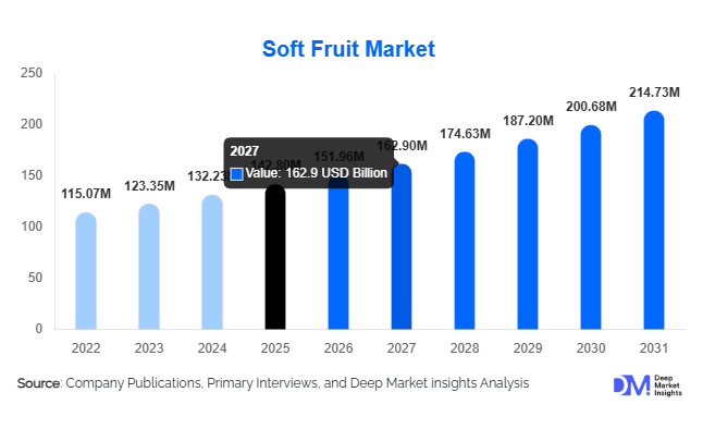 Soft Fruit Market Size, Share & Growth Report | 2031
