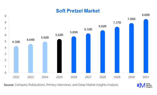 Soft Pretzel Market Size, Share & Growth Report | 2031