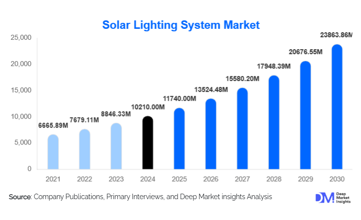 Solar Lighting System Market Size, Share & Growth Report | 2030