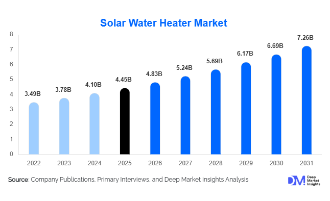 Solar Water Heater Market Size, Share & Growth Report | 2031