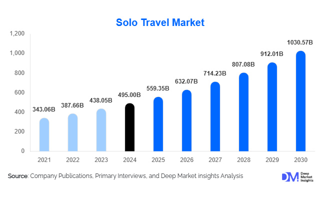 Solo Travel Market Size, Trends & Growth Insights | 2030