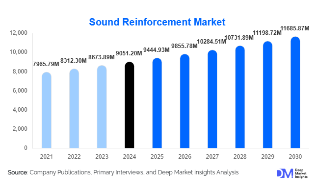 Sound Reinforcement Market Size, SHare & Growth By 2030