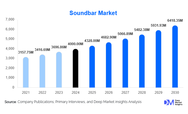 Soundbar Market