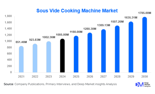 Sous Vide Cooking Machine Market Size, Share & Growth Report | 2030