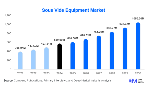 Sous Vide Equipment Market