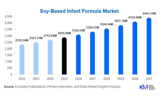 Soy-Based Infant Formula Market Size, Share & Growth Report | 2031