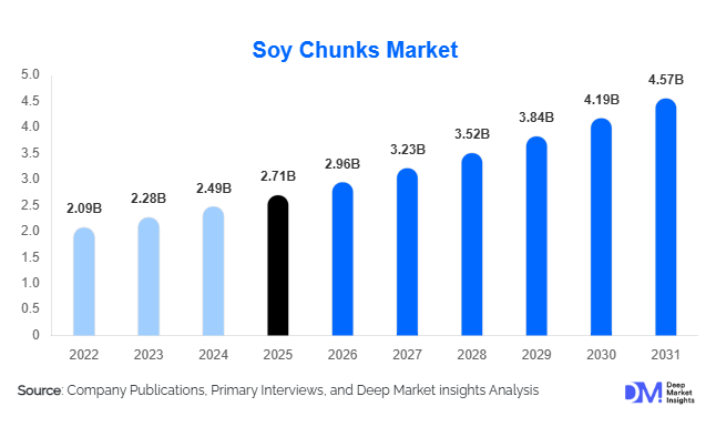 Soy Chunks Market
