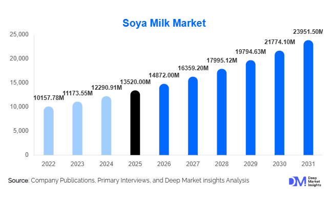 Soya Milk Market Size, Share & Growth Report | 2031