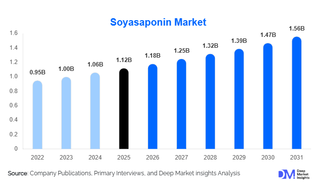 Soyasaponin Market Size, Share & Growth Report | 2031