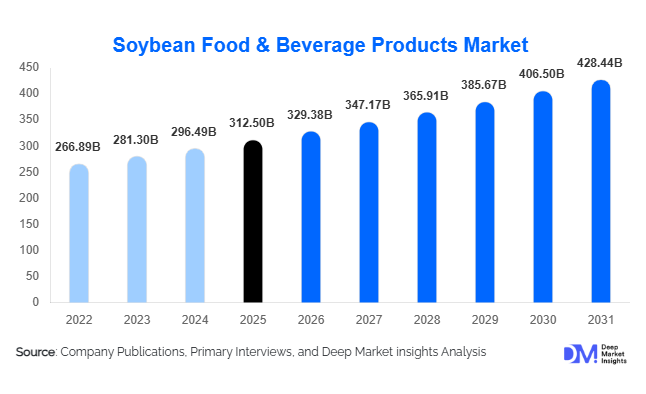 Soybean Food & Beverage Products Market Size, Share & Growth Report | 2031