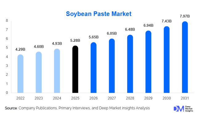 Soybean Paste Market Size, Share & Growth Report | 2031