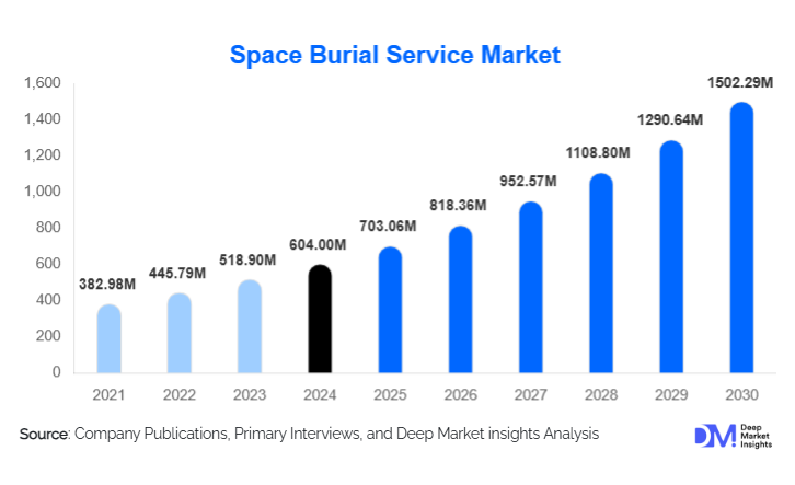 Space Burial Service Market Size, Share & Growth Report | 2030