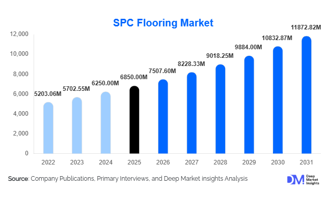 SPC Flooring Market Size, Share & Growth Report | 2031