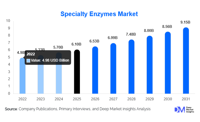 Specialty Enzymes Market Size, Share & Growth Report | 2031