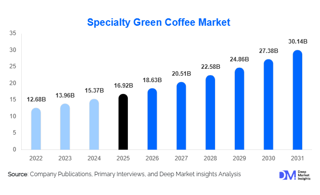 Global Specialty Green Coffee Market Size, Share & Growth Report | 2031