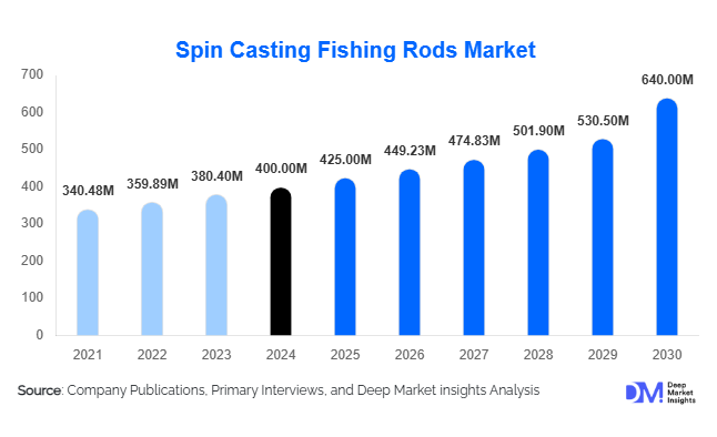 Spin Casting Fishing Rods Market Size, Share & Forecast to 2030