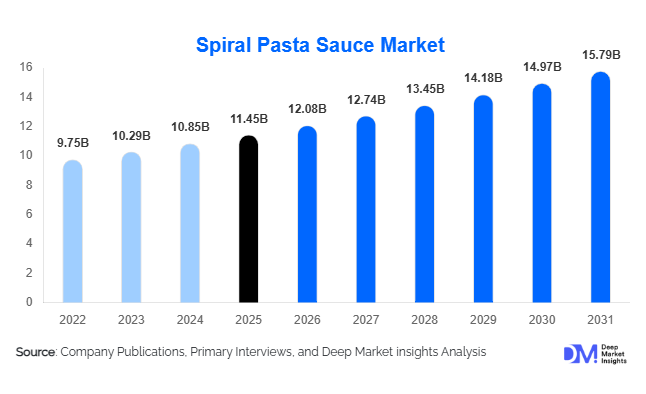 Spiral Pasta Sauce Market Size, Share & Growth Report | 2031