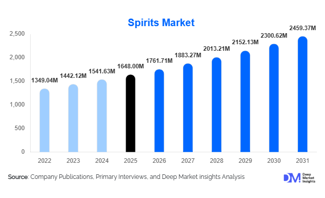 Spirits Market Size, Share & Growth Report | 2031