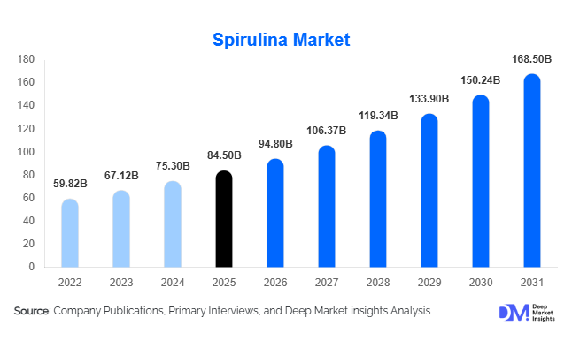 Spirulina Market Size, Share & Growth Report | 2031 