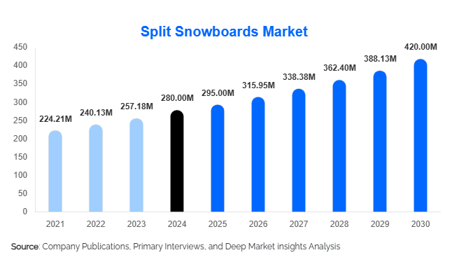 Split Snowboards Market Size Report, Growth & Insights 2025–2030