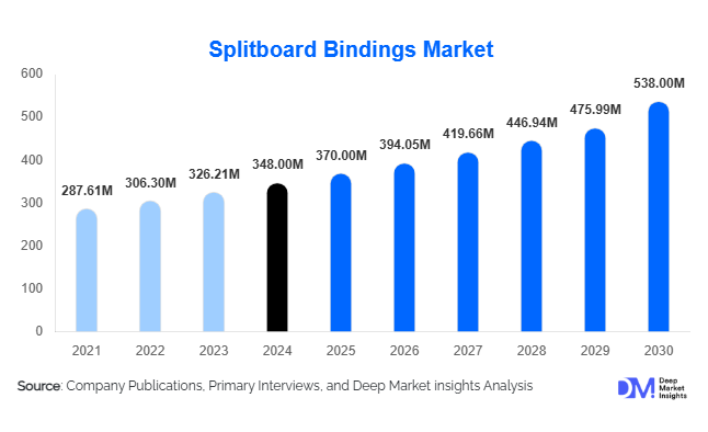 Splitboard Bindings Market Size, Share & Growth Report | 2030