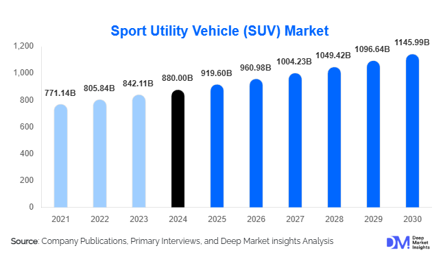 Sport Utility Vehicle Market Size, Share & Growth Report | 2030