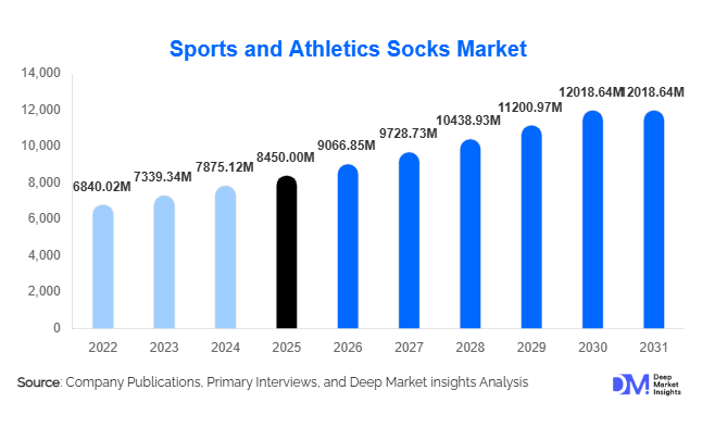 Sports and Athletics Socks Market