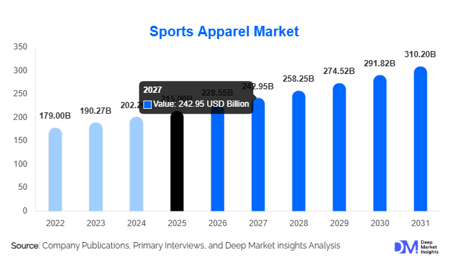 Sports Apparel Market