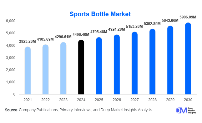 Sports Bottle Market Size, Trends & Global Demand By 2030