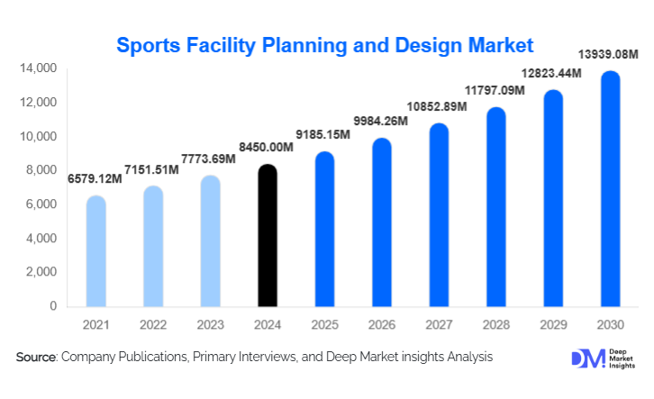 Sports Facility Planning and Design Market Size, Share & Growth Report | 2030