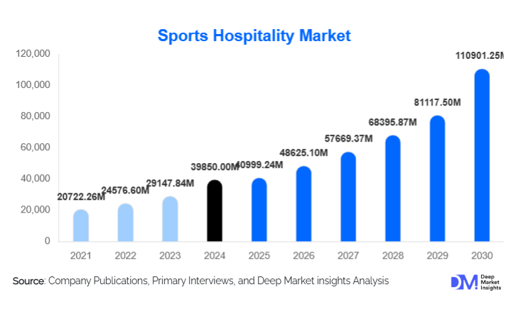 Sports Hospitality Market Size, Growth & Trends By 2030