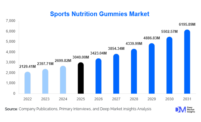 Sports Nutrition Gummies Market Size, Share & Growth Report | 2031
