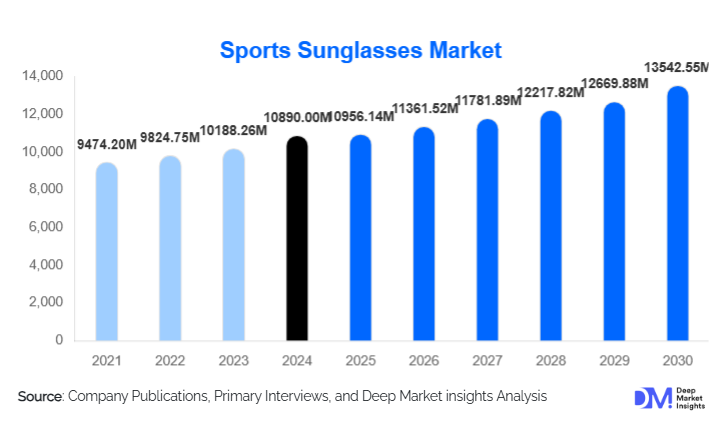 Sports Sunglasses Market Size, Top Manufacturers & Growth By 2030