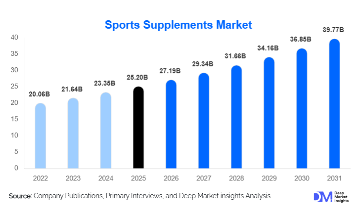 Sports Supplements Market Size, Share & Growth Report | 2031