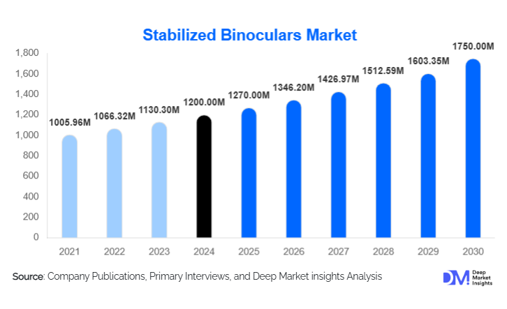 Stabilized Binoculars Market Size, Share & Growth Report | 2030