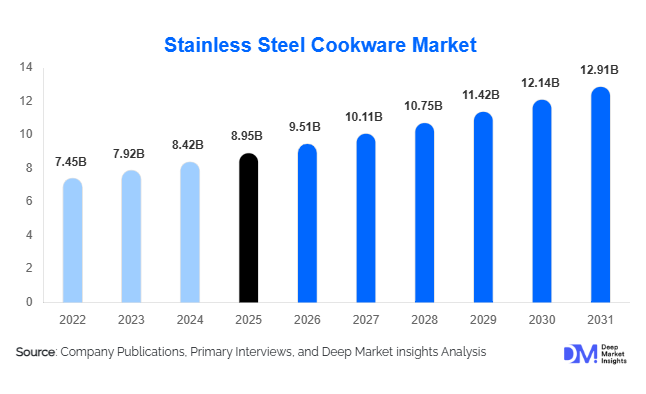 Stainless Steel Cookware Market Size, Share & Growth Report | 2031