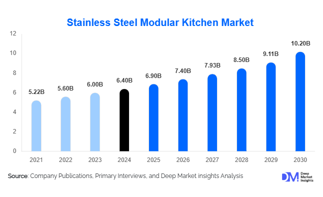 Stainless Steel Modular Kitchen Market Size, Share & Growth Report | 2030