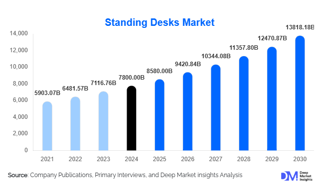Standing Desks Market Size, Share & Growth Report | 2030 