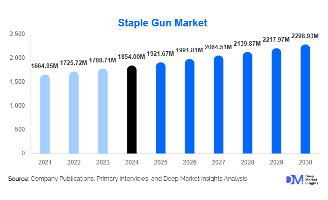 Staple Gun Market Size, Share & Growth Report | 2030