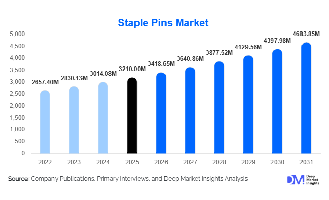 Staple Pins Market Size, Share & Growth Report | 2031