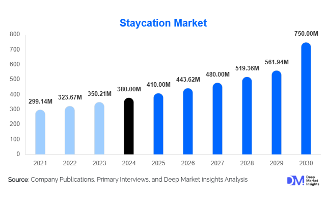 Staycation Market Size, Share & Growth Report | 2030