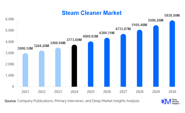 Steam Cleaner Market Size, Trends & Top Manufacturers Insights By 2030