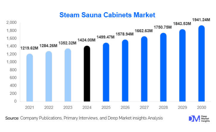 Steam Sauna Cabinets Market Size, Trends & Growth Report | 2030